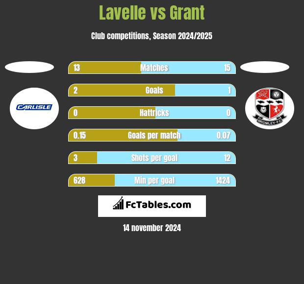 Lavelle vs Grant h2h player stats