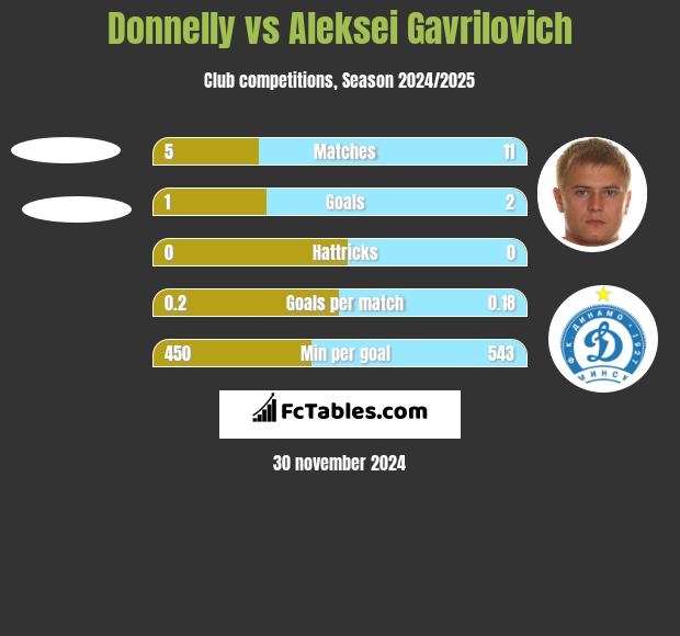 Donnelly vs Aleksei Gavrilovich h2h player stats