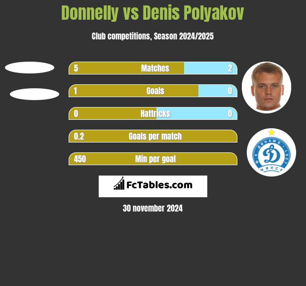 Donnelly vs Denis Polyakov h2h player stats