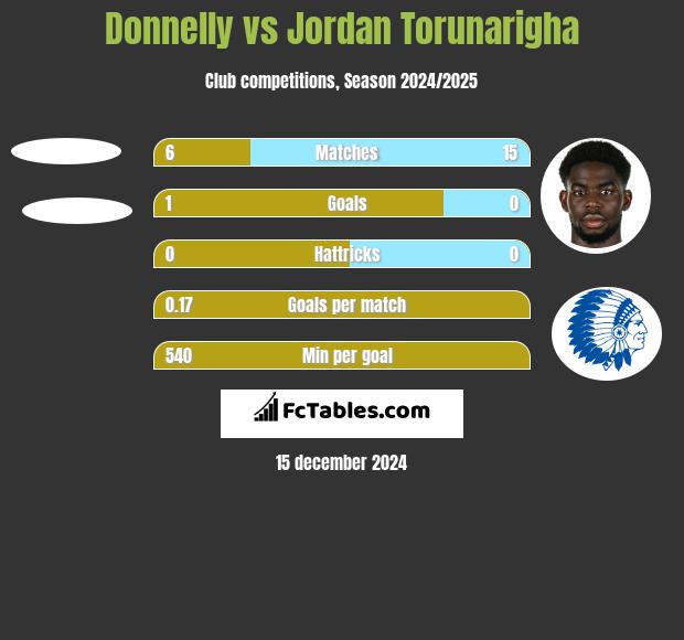 Donnelly vs Jordan Torunarigha h2h player stats