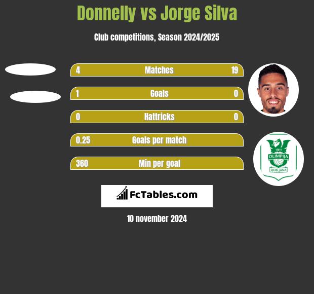 Donnelly vs Jorge Silva h2h player stats