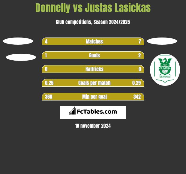 Donnelly vs Justas Lasickas h2h player stats