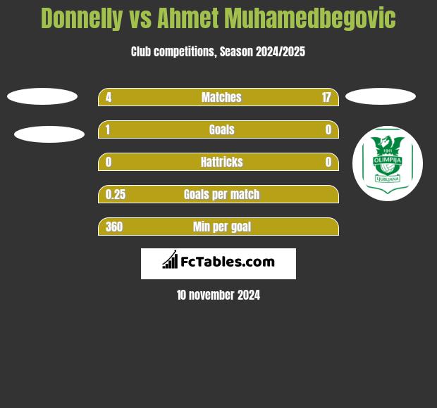 Donnelly vs Ahmet Muhamedbegovic h2h player stats