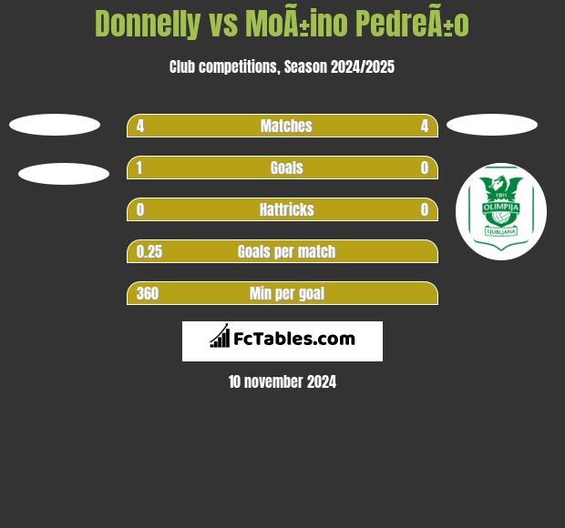 Donnelly vs MoÃ±ino PedreÃ±o h2h player stats