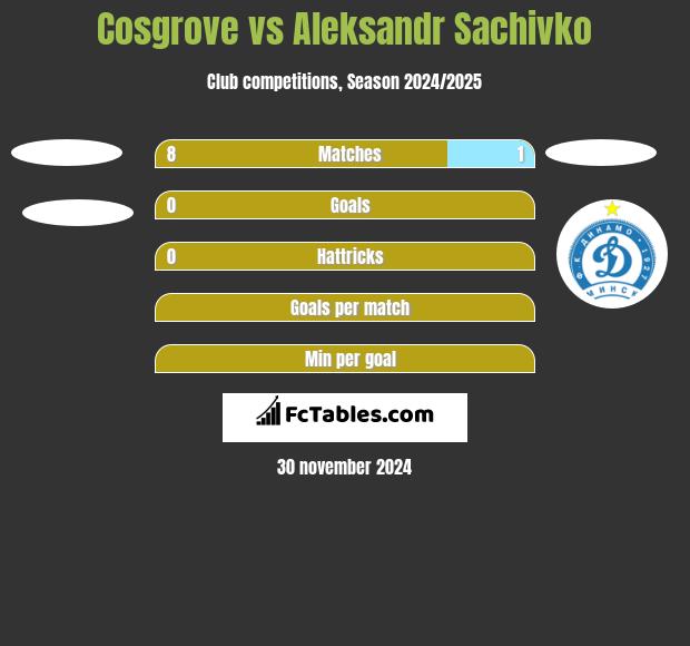 Cosgrove vs Aleksandr Sachivko h2h player stats