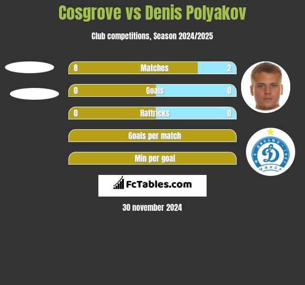 Cosgrove vs Dzianis Palakou h2h player stats