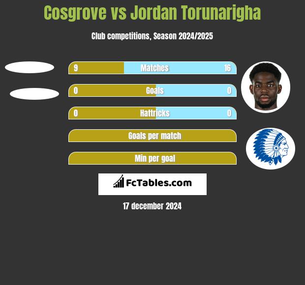 Cosgrove vs Jordan Torunarigha h2h player stats