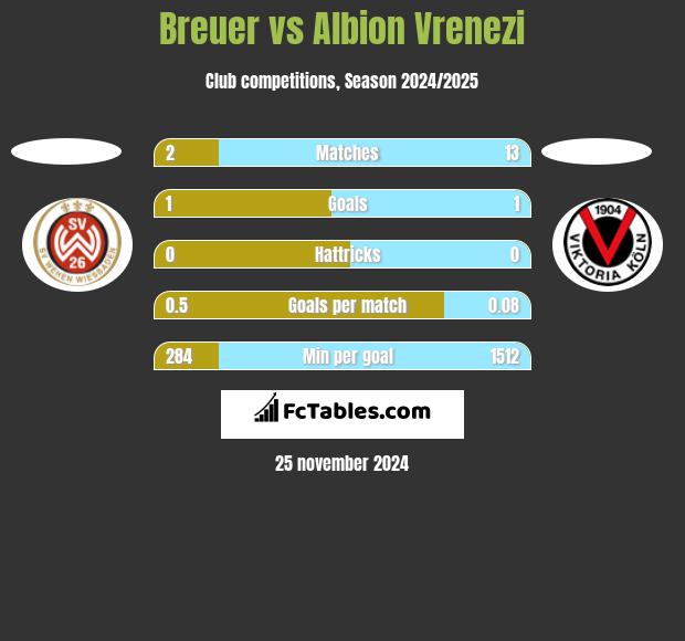 Breuer vs Albion Vrenezi h2h player stats