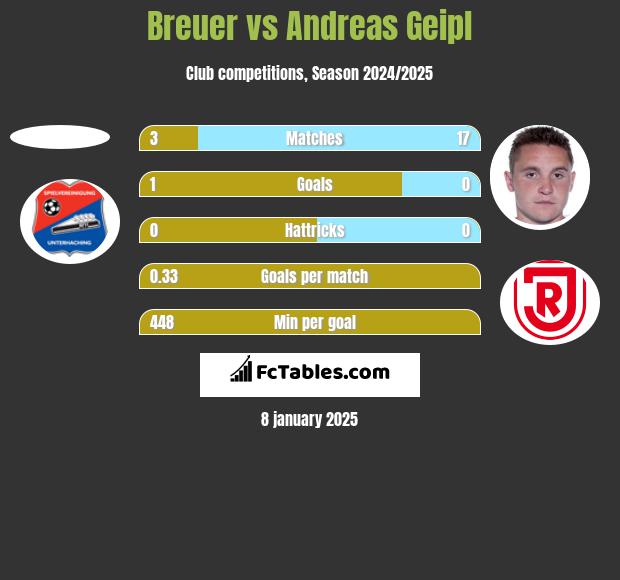 Breuer vs Andreas Geipl h2h player stats