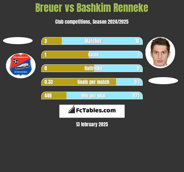 Breuer vs Bashkim Renneke h2h player stats