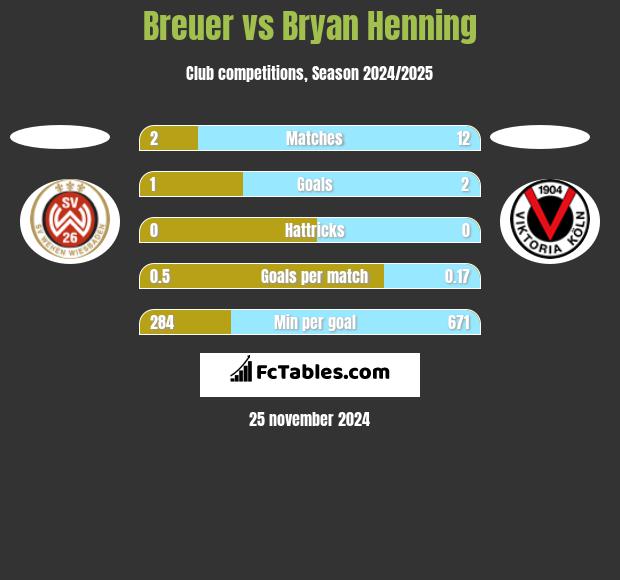 Breuer vs Bryan Henning h2h player stats