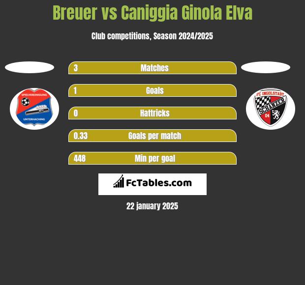 Breuer vs Caniggia Ginola Elva h2h player stats