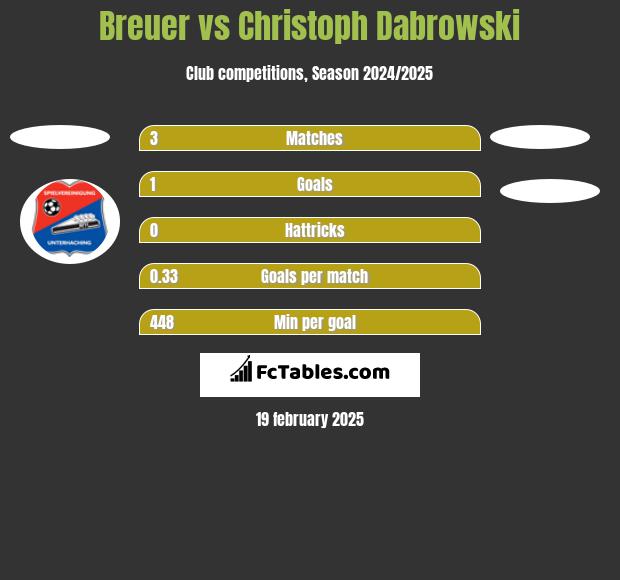 Breuer vs Christoph Dabrowski h2h player stats