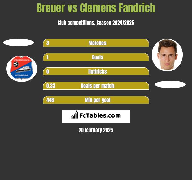 Breuer vs Clemens Fandrich h2h player stats