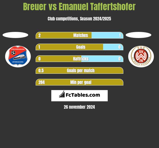 Breuer vs Emanuel Taffertshofer h2h player stats