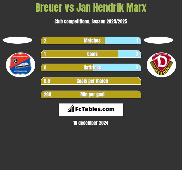 Breuer vs Jan Hendrik Marx h2h player stats