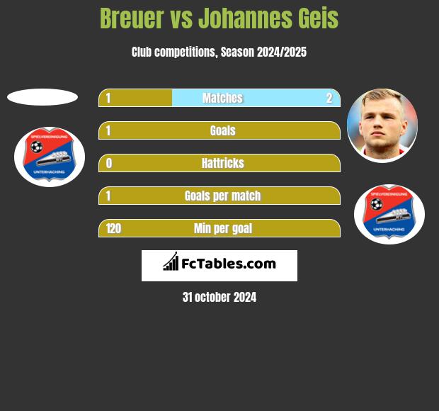 Breuer vs Johannes Geis h2h player stats