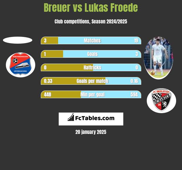 Breuer vs Lukas Froede h2h player stats