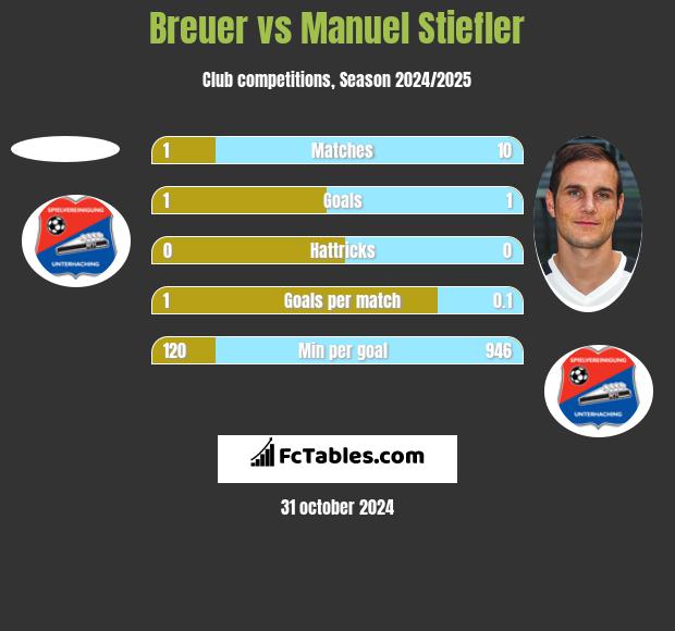 Breuer vs Manuel Stiefler h2h player stats