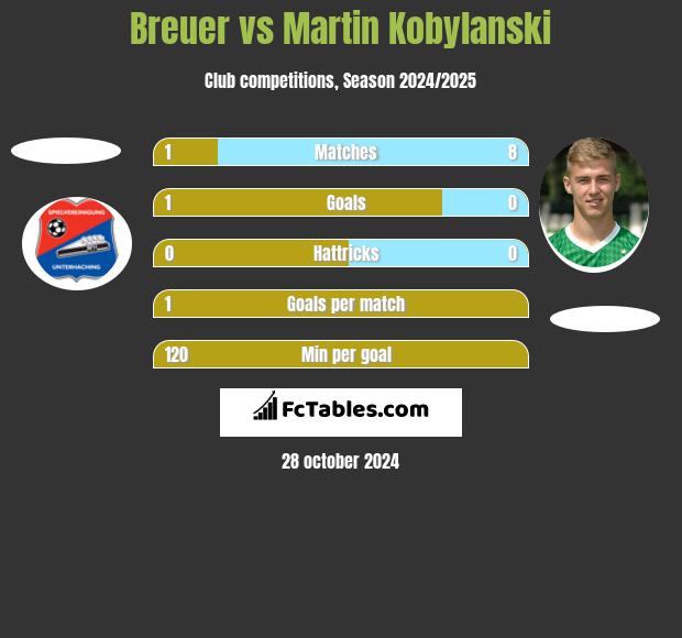 Breuer vs Martin Kobylański h2h player stats