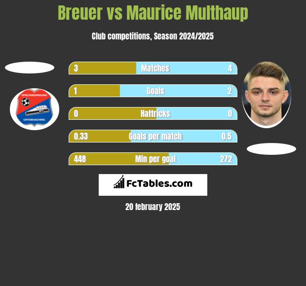 Breuer vs Maurice Multhaup h2h player stats