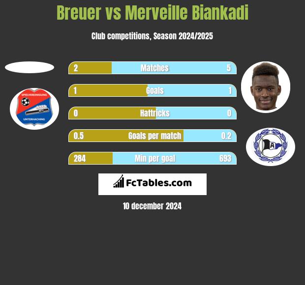 Breuer vs Merveille Biankadi h2h player stats