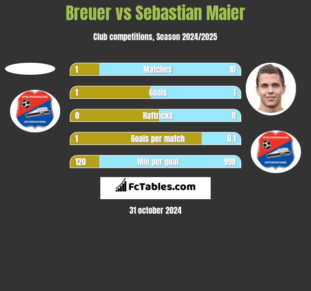 Breuer vs Sebastian Maier h2h player stats