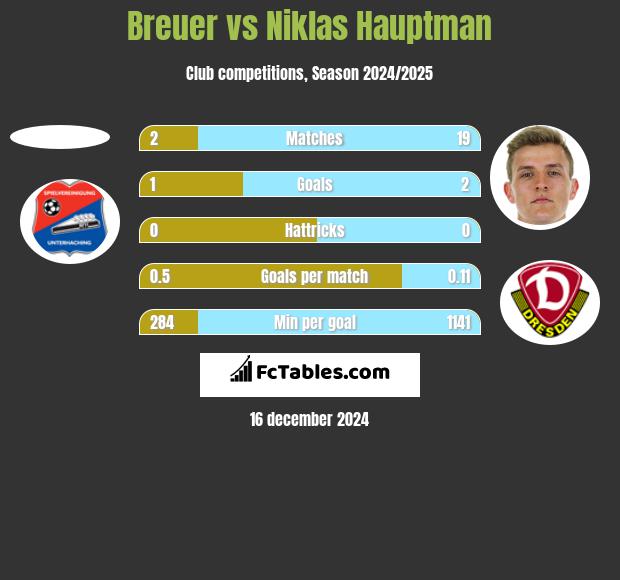 Breuer vs Niklas Hauptman h2h player stats