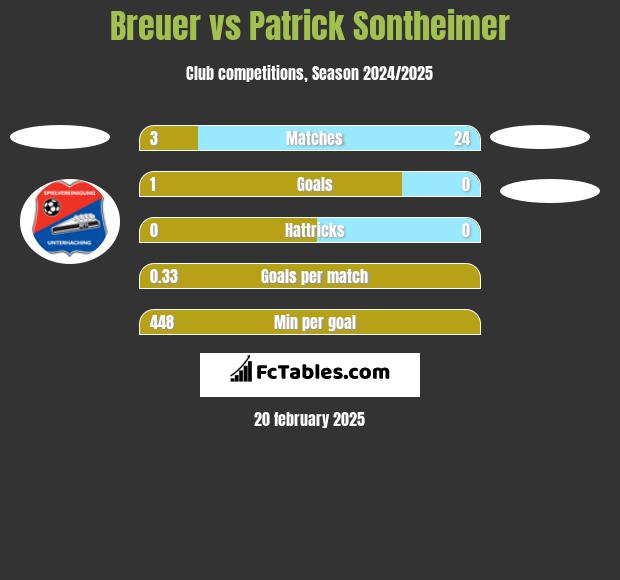 Breuer vs Patrick Sontheimer h2h player stats