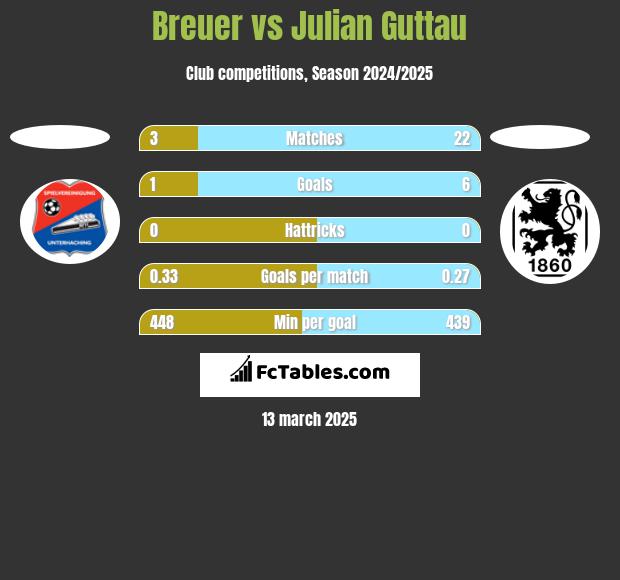 Breuer vs Julian Guttau h2h player stats