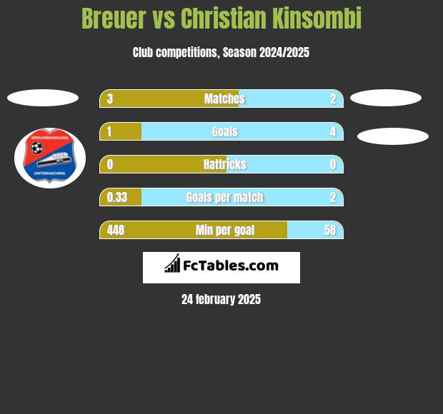 Breuer vs Christian Kinsombi h2h player stats