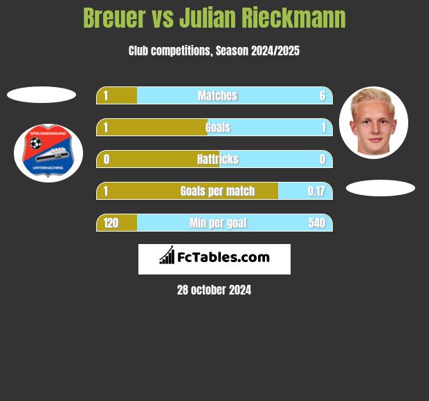 Breuer vs Julian Rieckmann h2h player stats