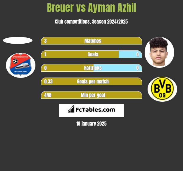 Breuer vs Ayman Azhil h2h player stats