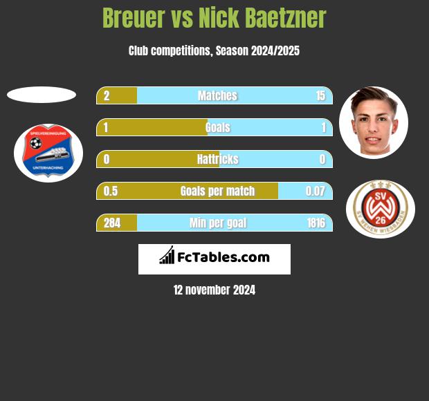 Breuer vs Nick Baetzner h2h player stats