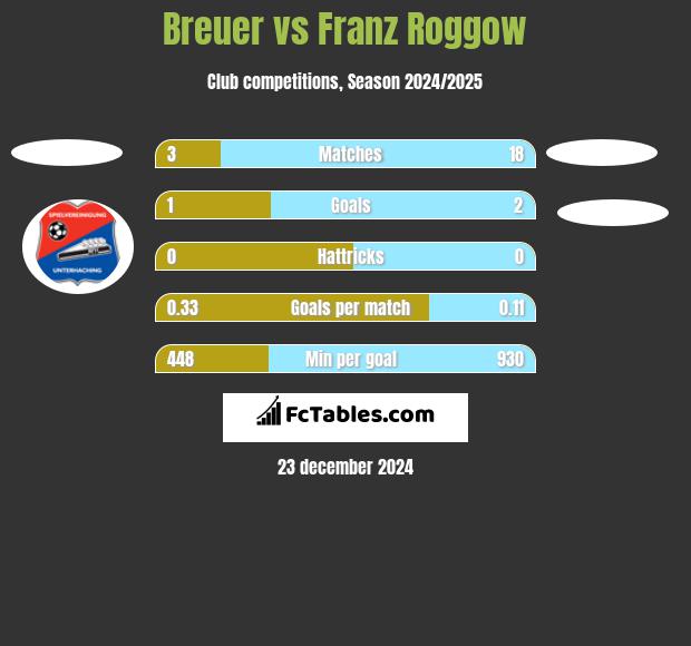 Breuer vs Franz Roggow h2h player stats