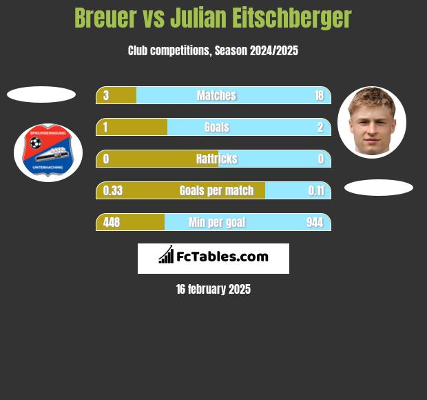 Breuer vs Julian Eitschberger h2h player stats