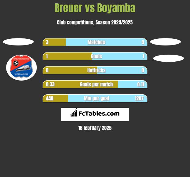 Breuer vs Boyamba h2h player stats