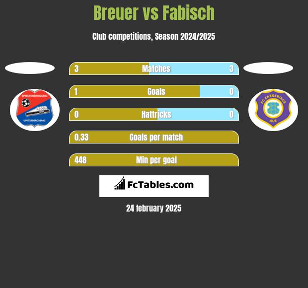 Breuer vs Fabisch h2h player stats