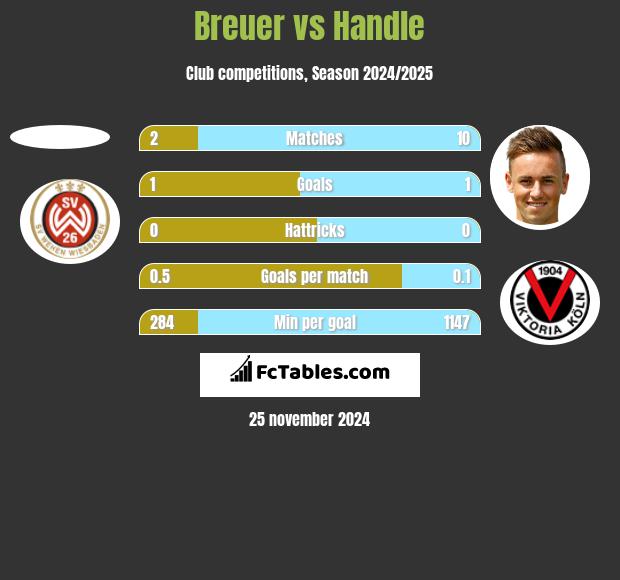 Breuer vs Handle h2h player stats