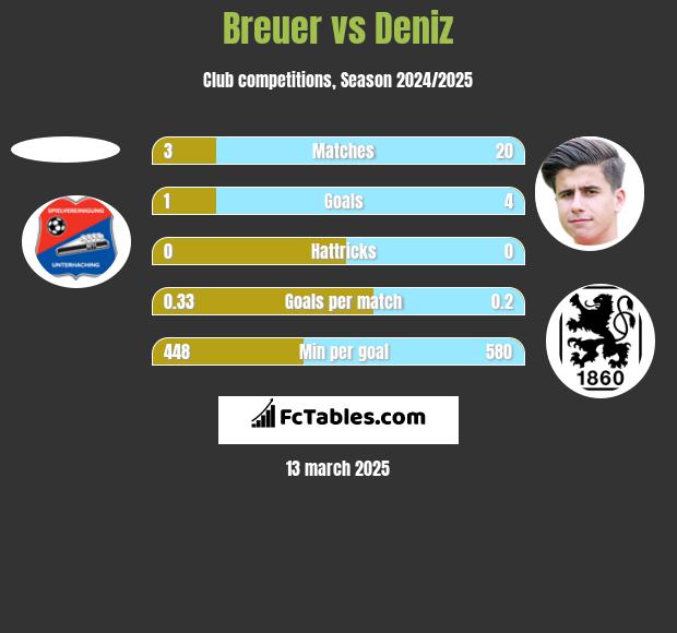 Breuer vs Deniz h2h player stats