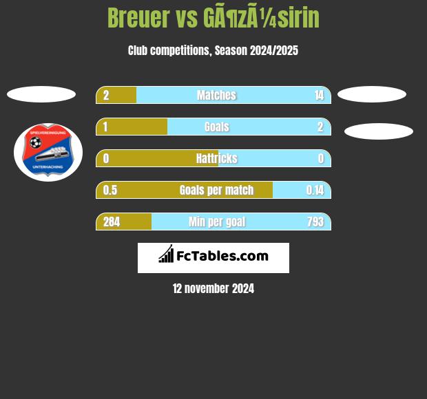 Breuer vs GÃ¶zÃ¼sirin h2h player stats