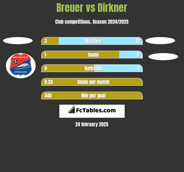 Breuer vs Dirkner h2h player stats