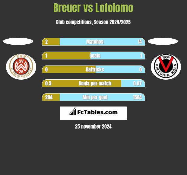 Breuer vs Lofolomo h2h player stats