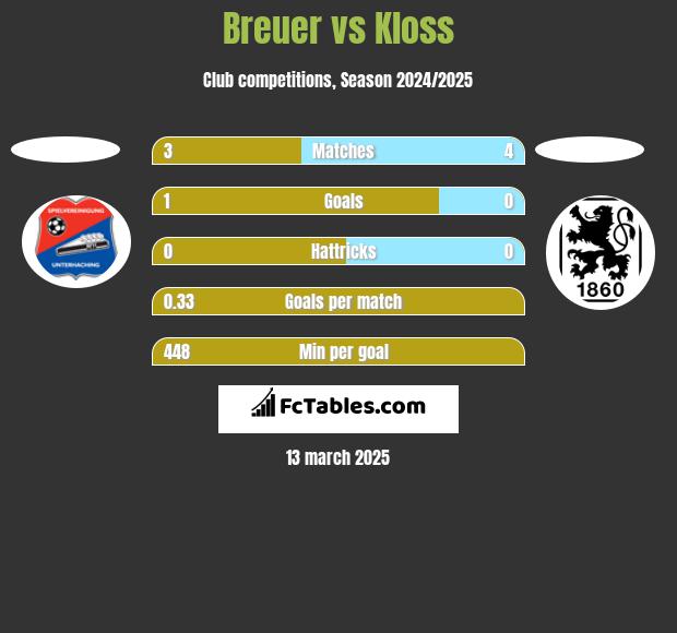 Breuer vs Kloss h2h player stats