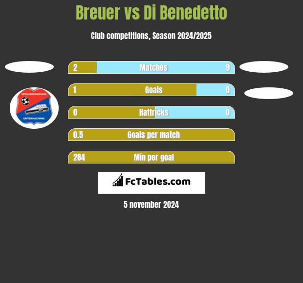 Breuer vs Di Benedetto h2h player stats