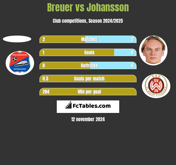 Breuer vs Johansson h2h player stats