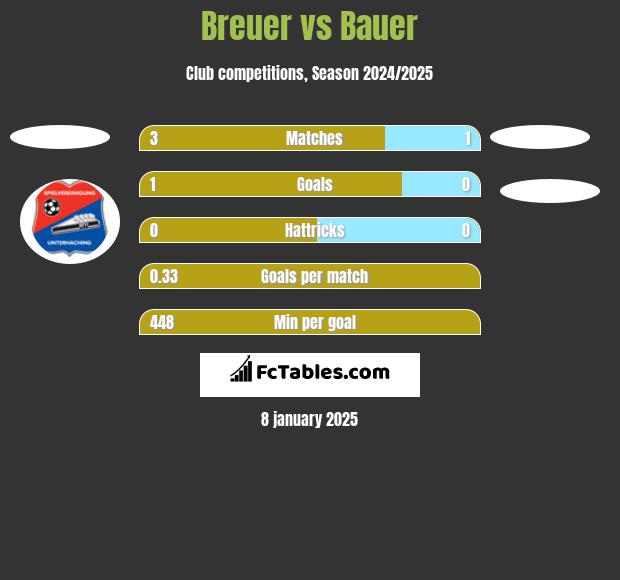 Breuer vs Bauer h2h player stats