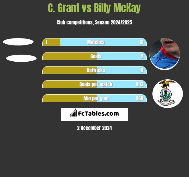 C. Grant vs Billy McKay h2h player stats