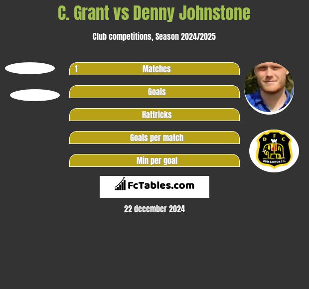 C. Grant vs Denny Johnstone h2h player stats