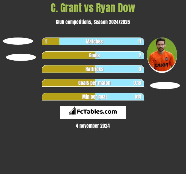 C. Grant vs Ryan Dow h2h player stats